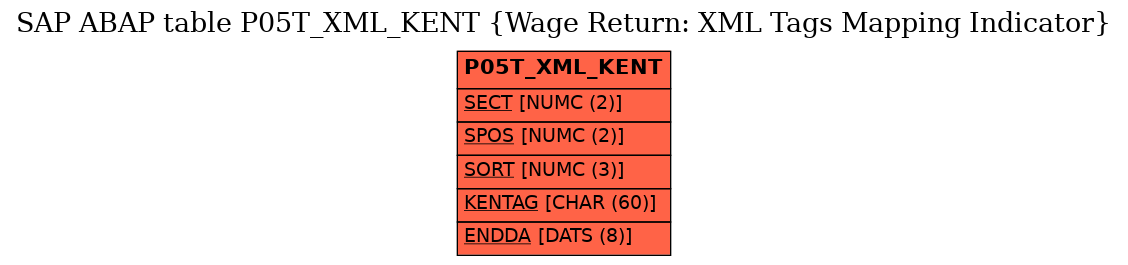 E-R Diagram for table P05T_XML_KENT (Wage Return: XML Tags Mapping Indicator)