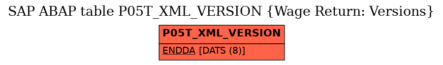 E-R Diagram for table P05T_XML_VERSION (Wage Return: Versions)