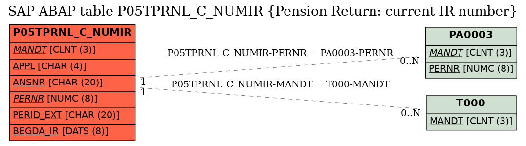 E-R Diagram for table P05TPRNL_C_NUMIR (Pension Return: current IR number)