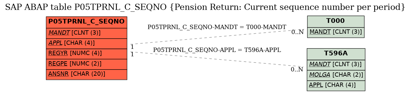 E-R Diagram for table P05TPRNL_C_SEQNO (Pension Return: Current sequence number per period)