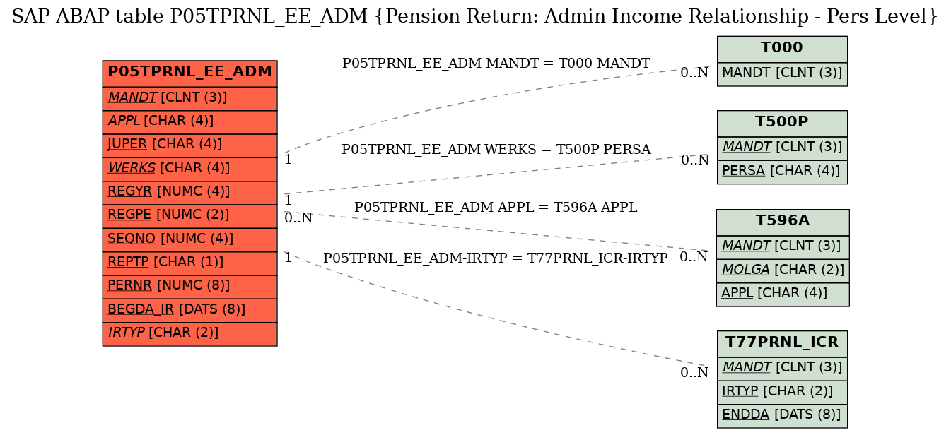 E-R Diagram for table P05TPRNL_EE_ADM (Pension Return: Admin Income Relationship - Pers Level)