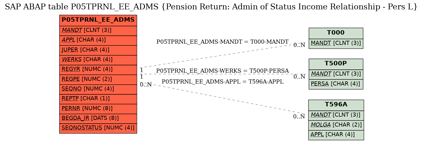 E-R Diagram for table P05TPRNL_EE_ADMS (Pension Return: Admin of Status Income Relationship - Pers L)