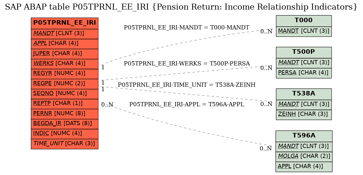 E-R Diagram for table P05TPRNL_EE_IRI (Pension Return: Income Relationship Indicators)