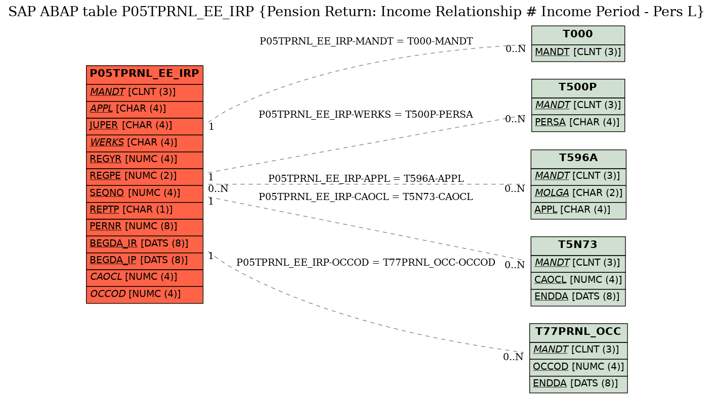 E-R Diagram for table P05TPRNL_EE_IRP (Pension Return: Income Relationship # Income Period - Pers L)