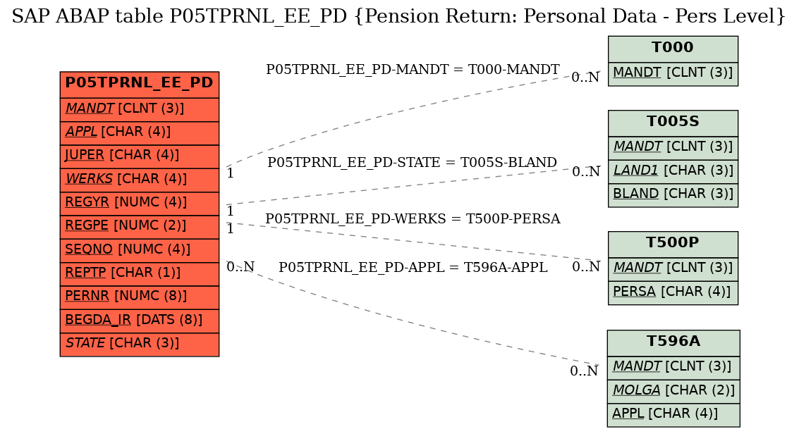 E-R Diagram for table P05TPRNL_EE_PD (Pension Return: Personal Data - Pers Level)