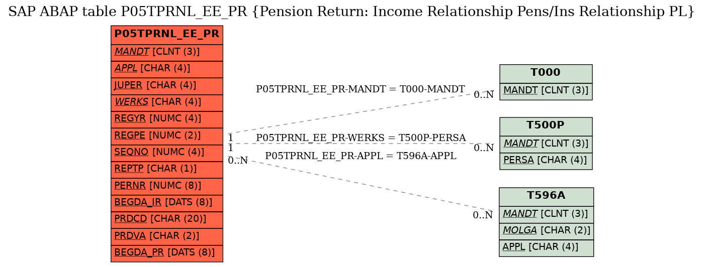 E-R Diagram for table P05TPRNL_EE_PR (Pension Return: Income Relationship Pens/Ins Relationship PL)