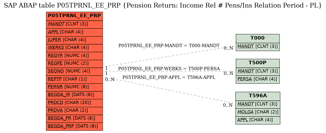 E-R Diagram for table P05TPRNL_EE_PRP (Pension Return: Income Rel # Pens/Ins Relation Period - PL)