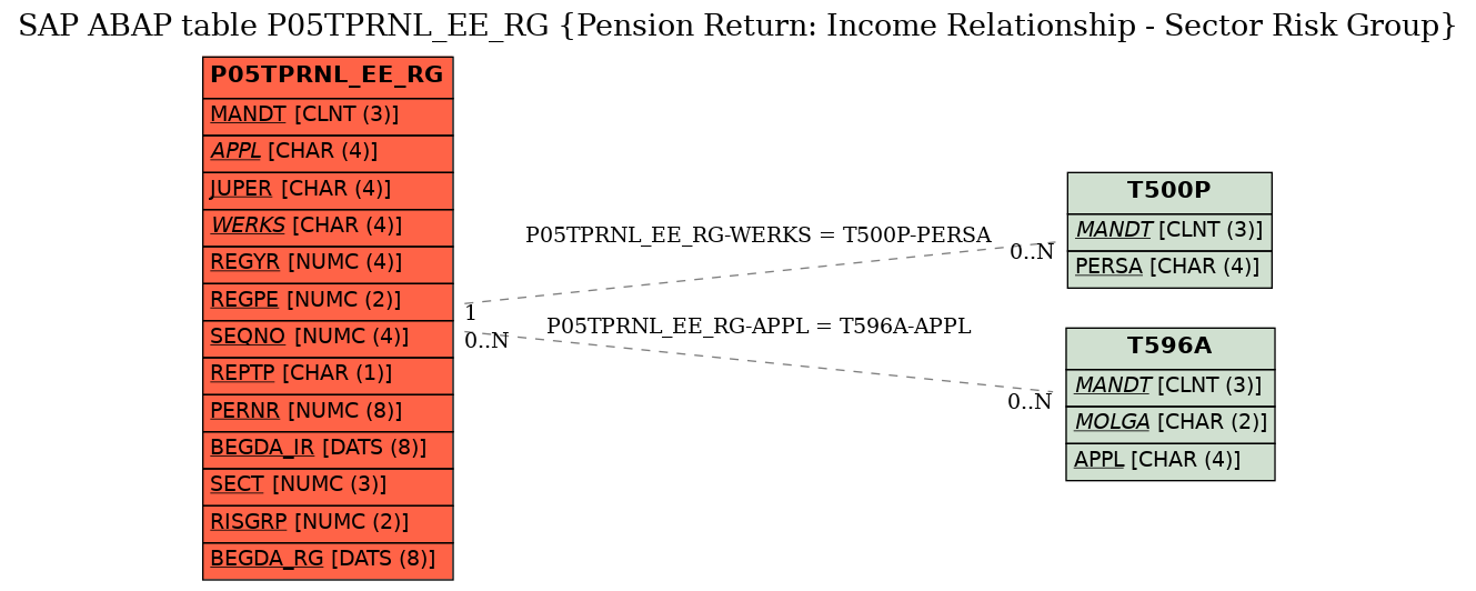 E-R Diagram for table P05TPRNL_EE_RG (Pension Return: Income Relationship - Sector Risk Group)