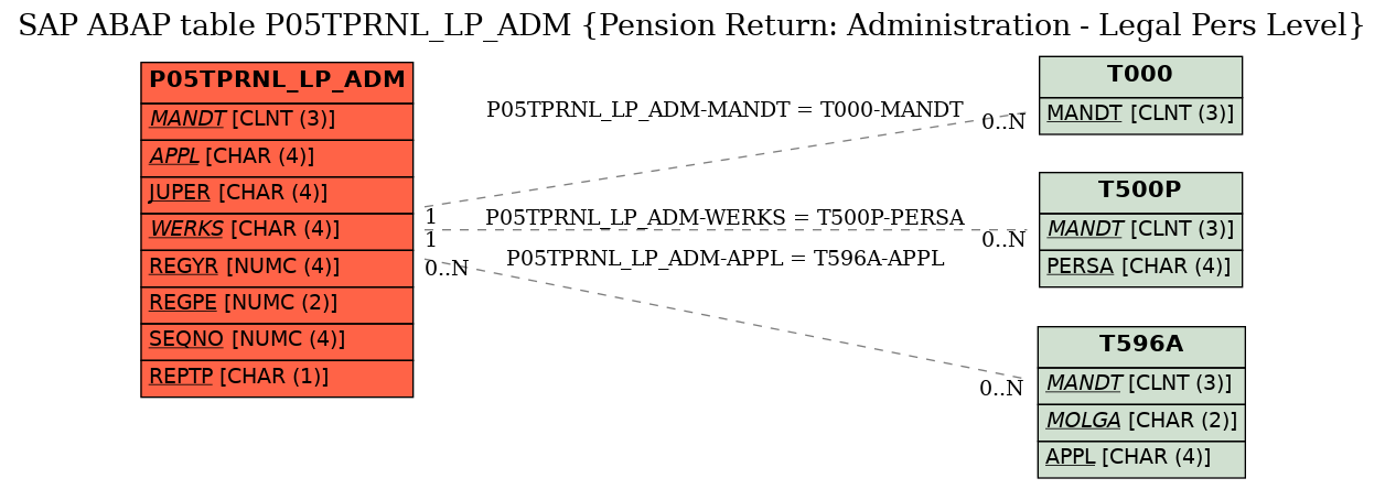 E-R Diagram for table P05TPRNL_LP_ADM (Pension Return: Administration - Legal Pers Level)