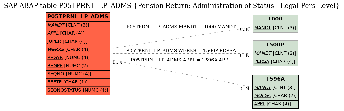 E-R Diagram for table P05TPRNL_LP_ADMS (Pension Return: Administration of Status - Legal Pers Level)