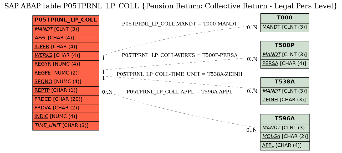 E-R Diagram for table P05TPRNL_LP_COLL (Pension Return: Collective Return - Legal Pers Level)