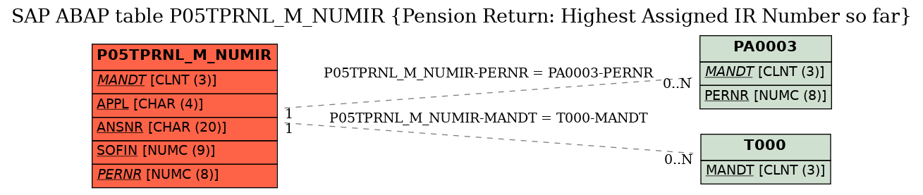 E-R Diagram for table P05TPRNL_M_NUMIR (Pension Return: Highest Assigned IR Number so far)