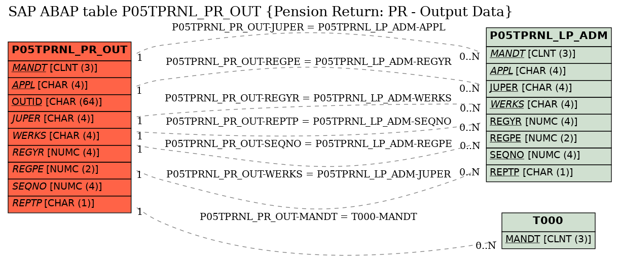 E-R Diagram for table P05TPRNL_PR_OUT (Pension Return: PR - Output Data)