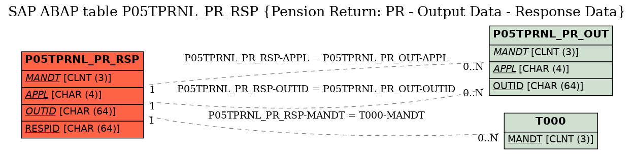 E-R Diagram for table P05TPRNL_PR_RSP (Pension Return: PR - Output Data - Response Data)