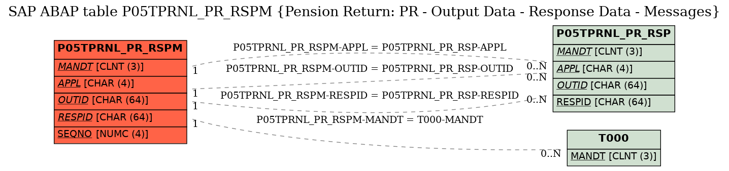 E-R Diagram for table P05TPRNL_PR_RSPM (Pension Return: PR - Output Data - Response Data - Messages)