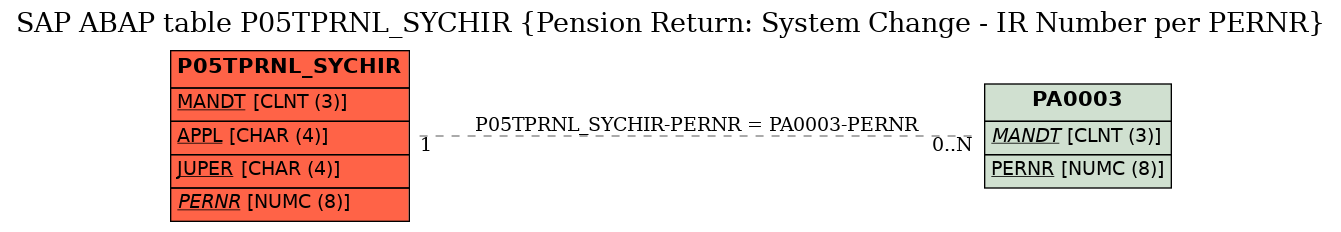 E-R Diagram for table P05TPRNL_SYCHIR (Pension Return: System Change - IR Number per PERNR)