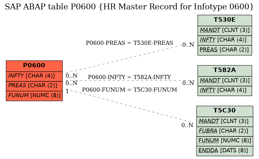 E-R Diagram for table P0600 (HR Master Record for Infotype 0600)