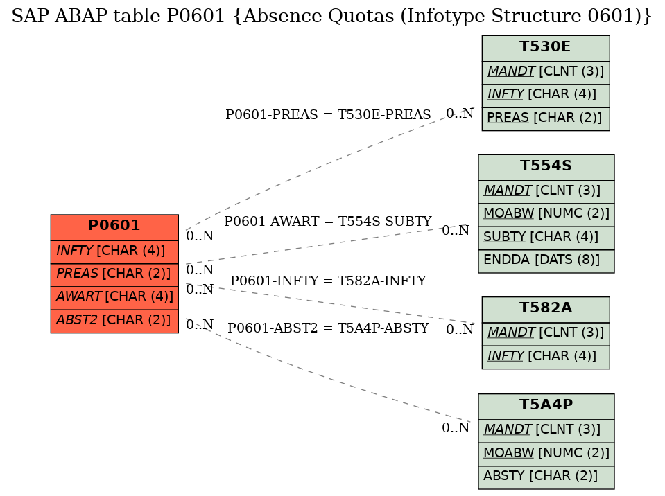 E-R Diagram for table P0601 (Absence Quotas (Infotype Structure 0601))