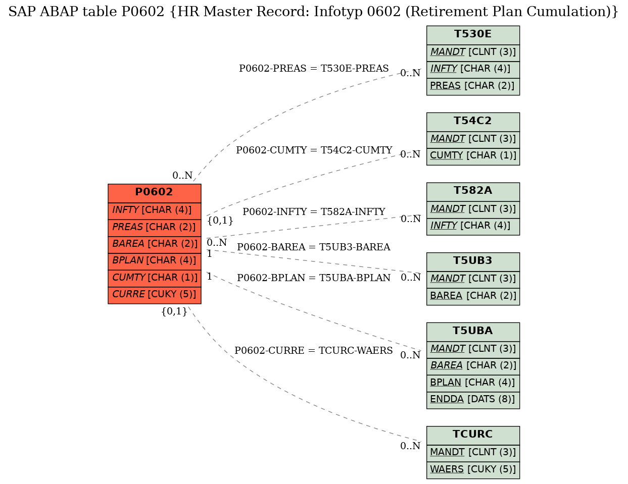 E-R Diagram for table P0602 (HR Master Record: Infotyp 0602 (Retirement Plan Cumulation))