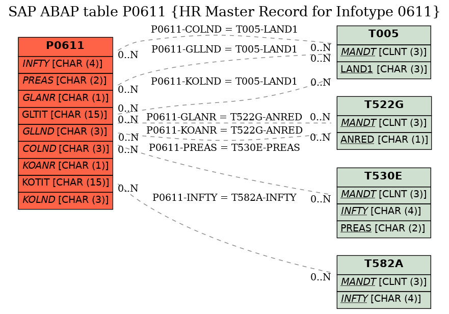 E-R Diagram for table P0611 (HR Master Record for Infotype 0611)