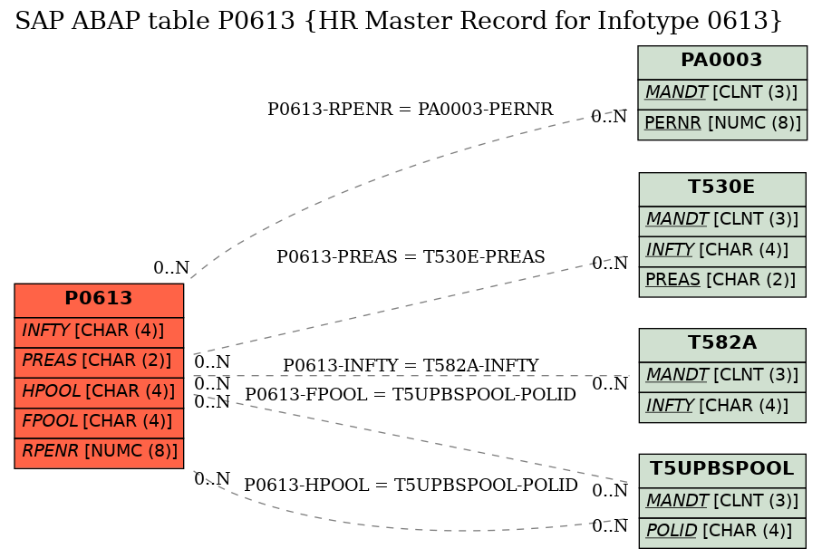 E-R Diagram for table P0613 (HR Master Record for Infotype 0613)