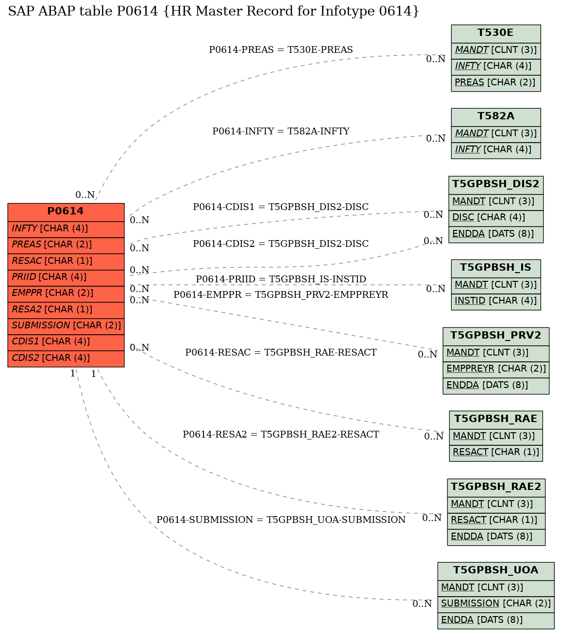 E-R Diagram for table P0614 (HR Master Record for Infotype 0614)