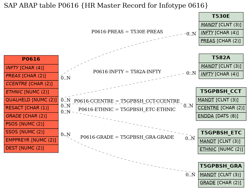 E-R Diagram for table P0616 (HR Master Record for Infotype 0616)