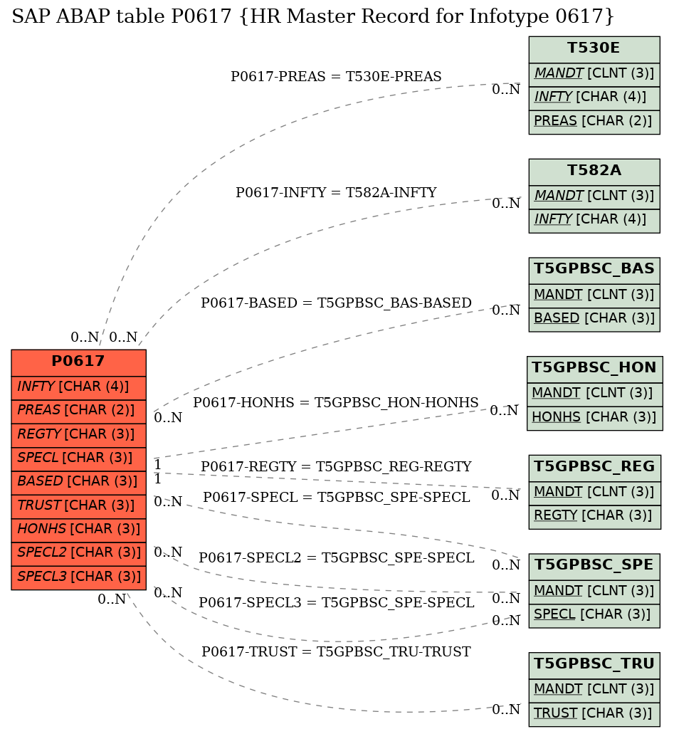 E-R Diagram for table P0617 (HR Master Record for Infotype 0617)