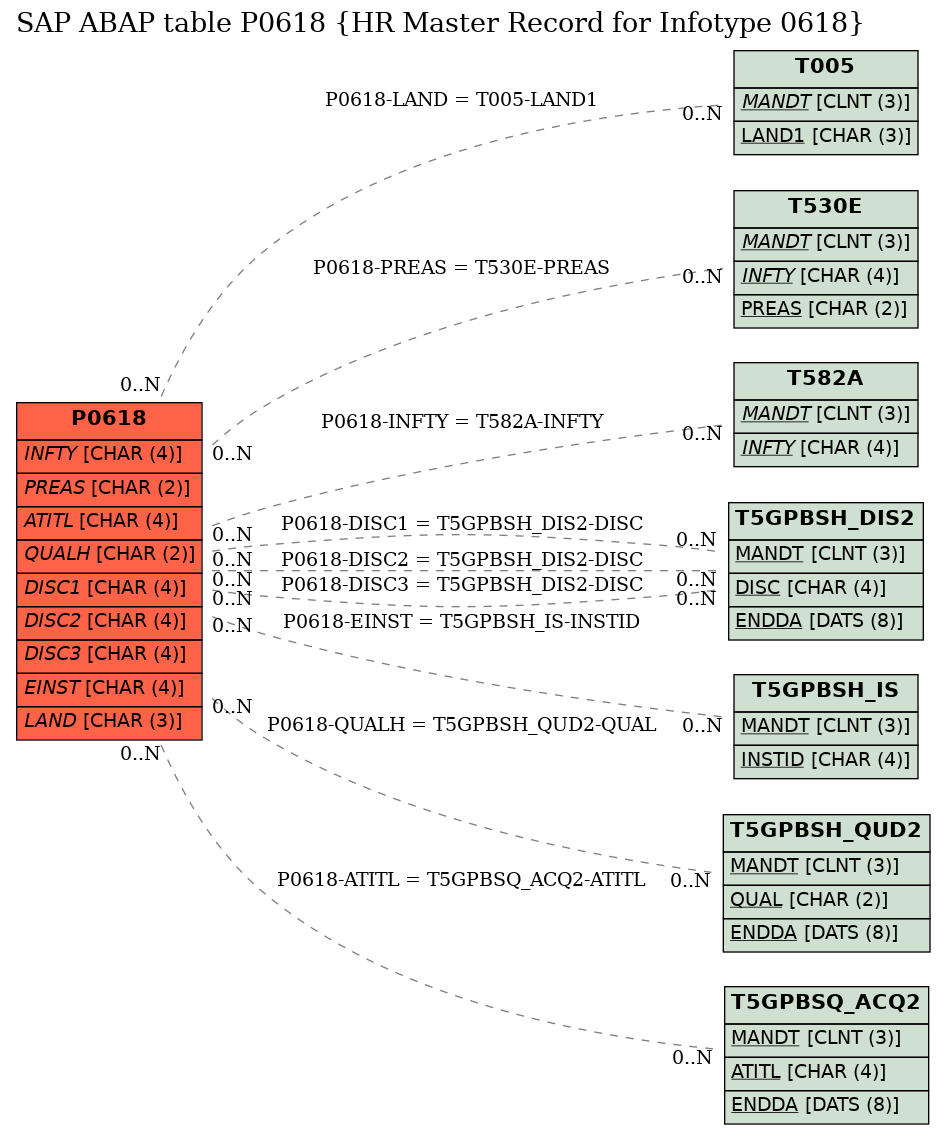 E-R Diagram for table P0618 (HR Master Record for Infotype 0618)