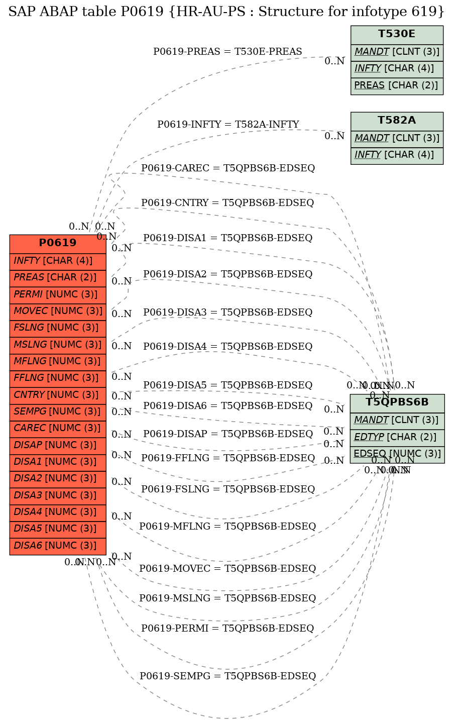 E-R Diagram for table P0619 (HR-AU-PS : Structure for infotype 619)