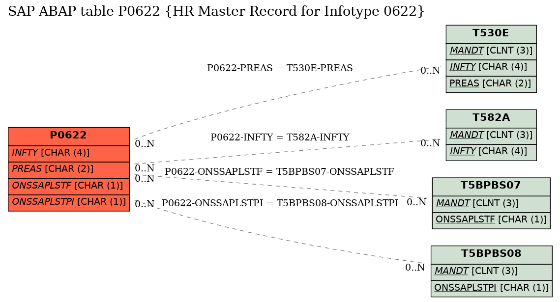 E-R Diagram for table P0622 (HR Master Record for Infotype 0622)