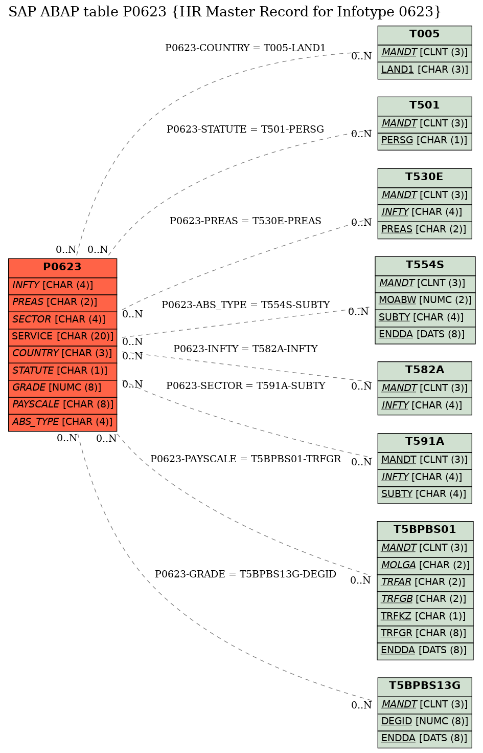 E-R Diagram for table P0623 (HR Master Record for Infotype 0623)