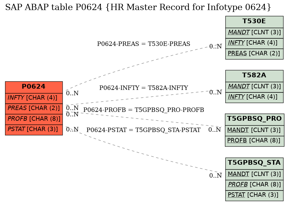 E-R Diagram for table P0624 (HR Master Record for Infotype 0624)