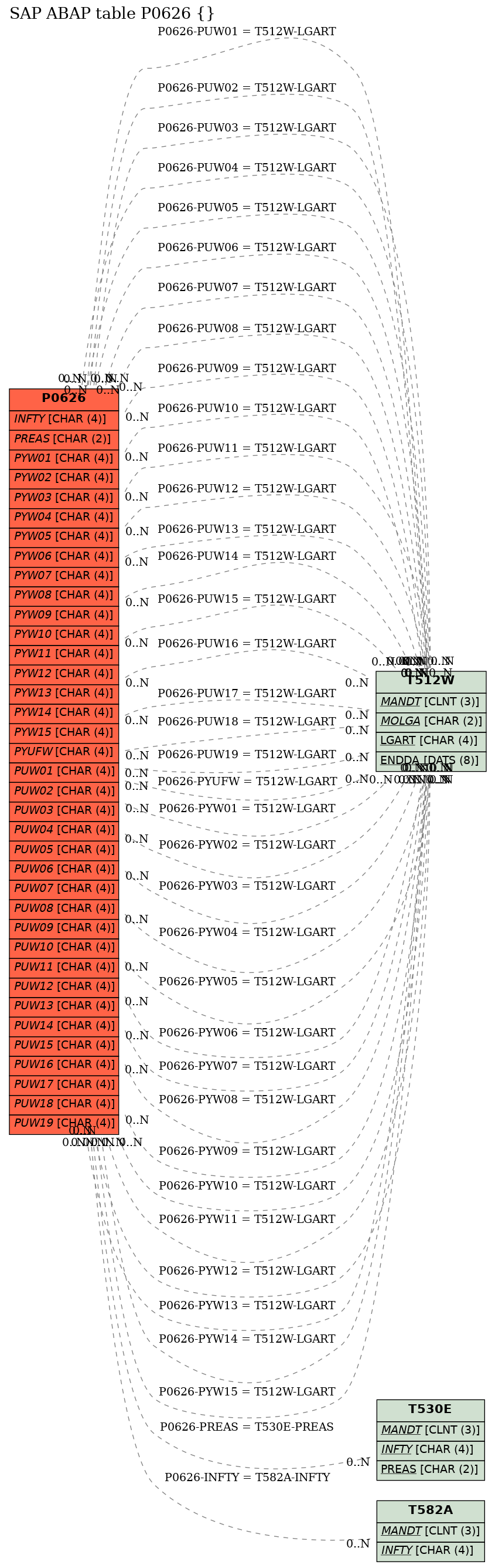 E-R Diagram for table P0626 ()