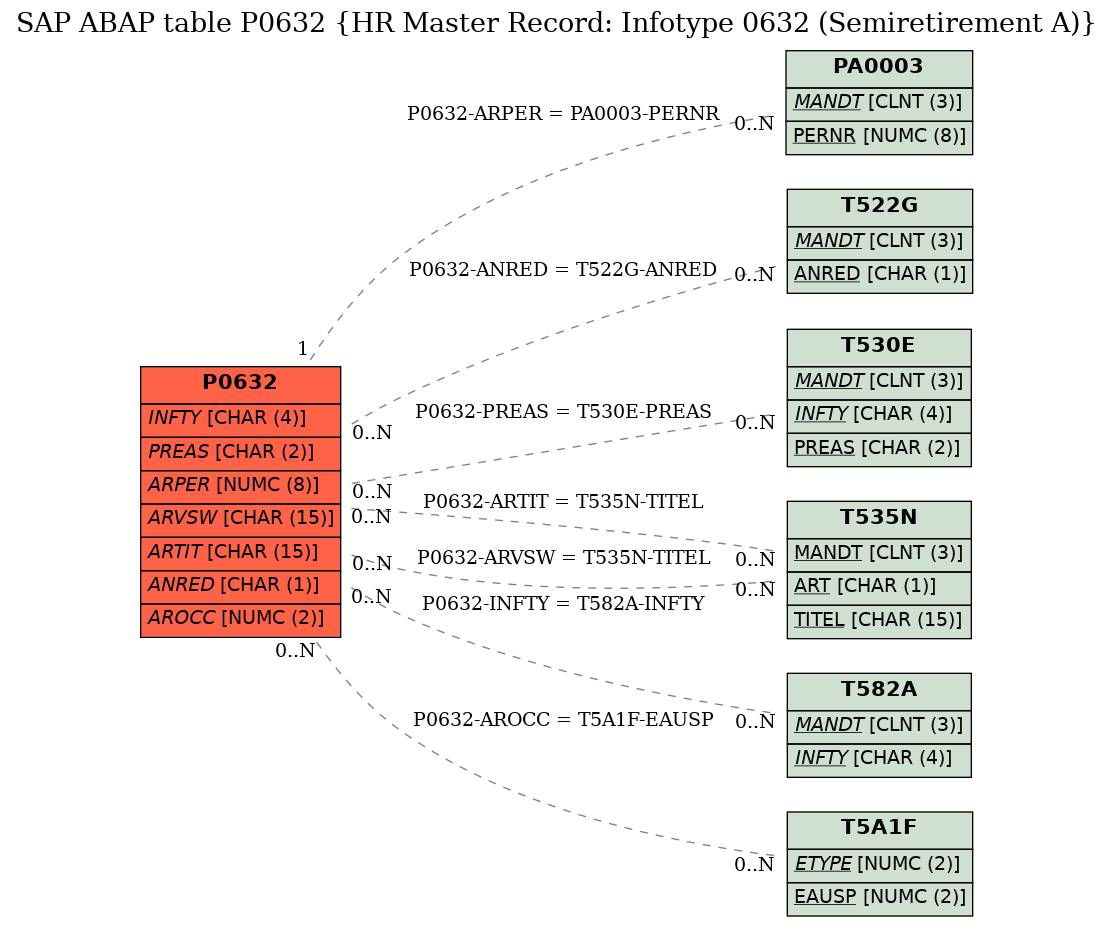 E-R Diagram for table P0632 (HR Master Record: Infotype 0632 (Semiretirement A))