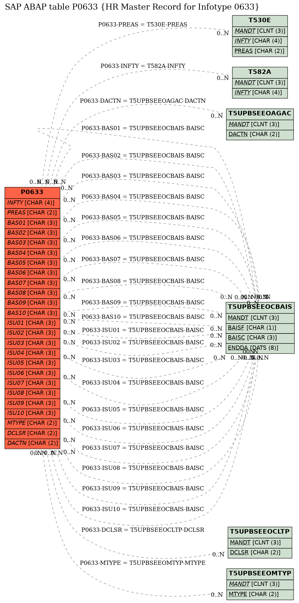 E-R Diagram for table P0633 (HR Master Record for Infotype 0633)