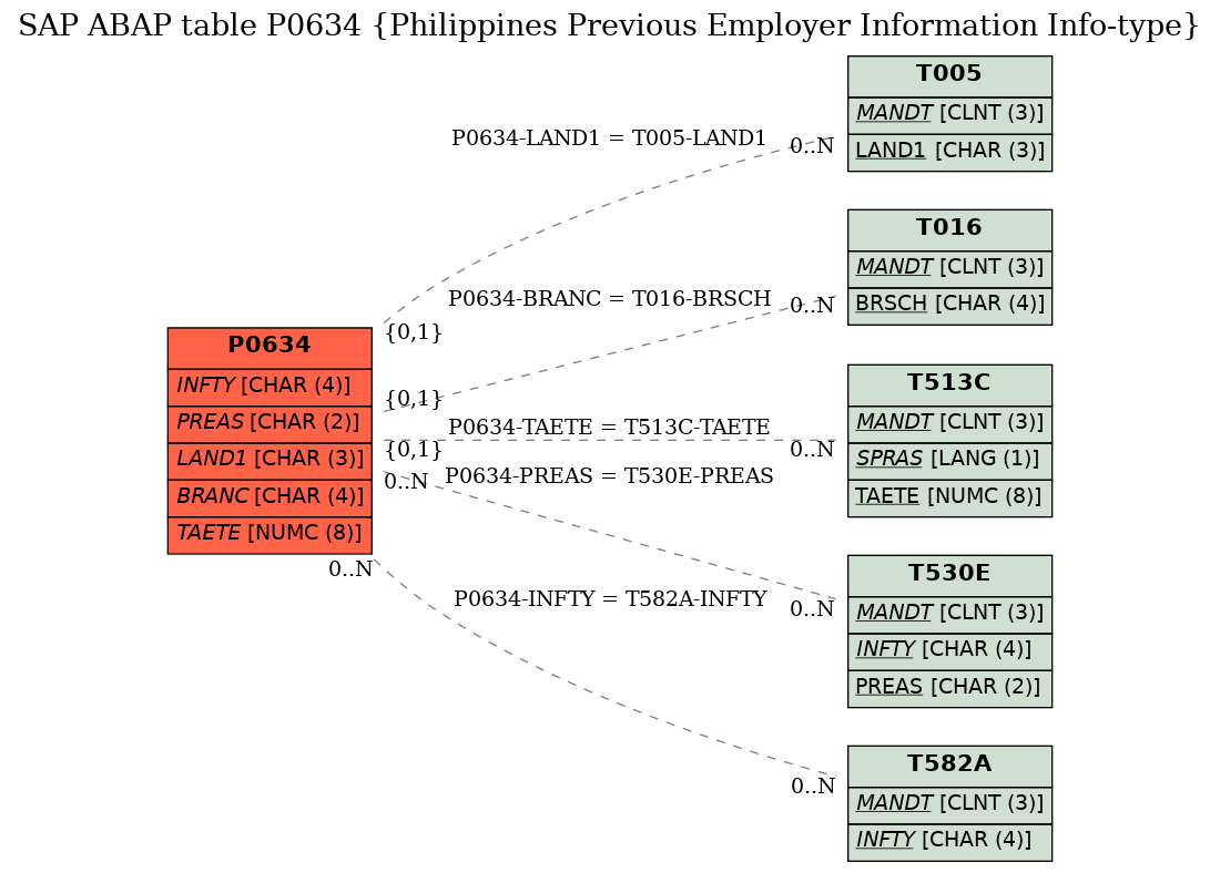 E-R Diagram for table P0634 (Philippines Previous Employer Information Info-type)