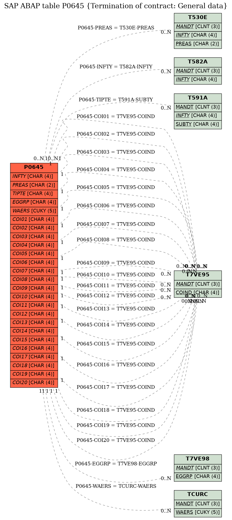 E-R Diagram for table P0645 (Termination of contract: General data)