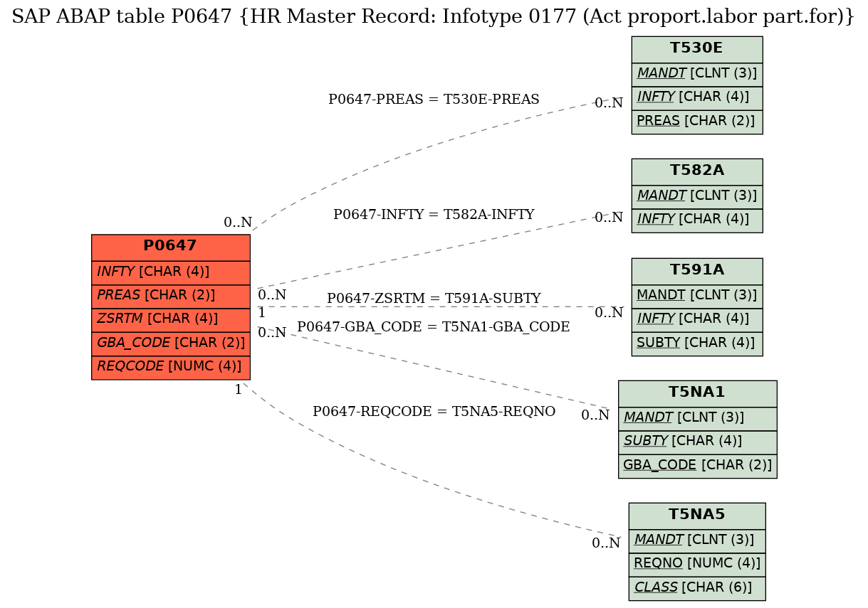 E-R Diagram for table P0647 (HR Master Record: Infotype 0177 (Act proport.labor part.for))