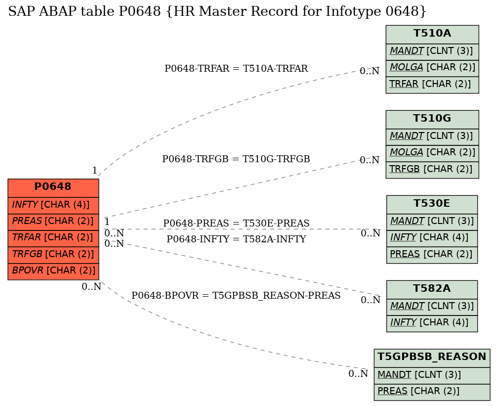 E-R Diagram for table P0648 (HR Master Record for Infotype 0648)