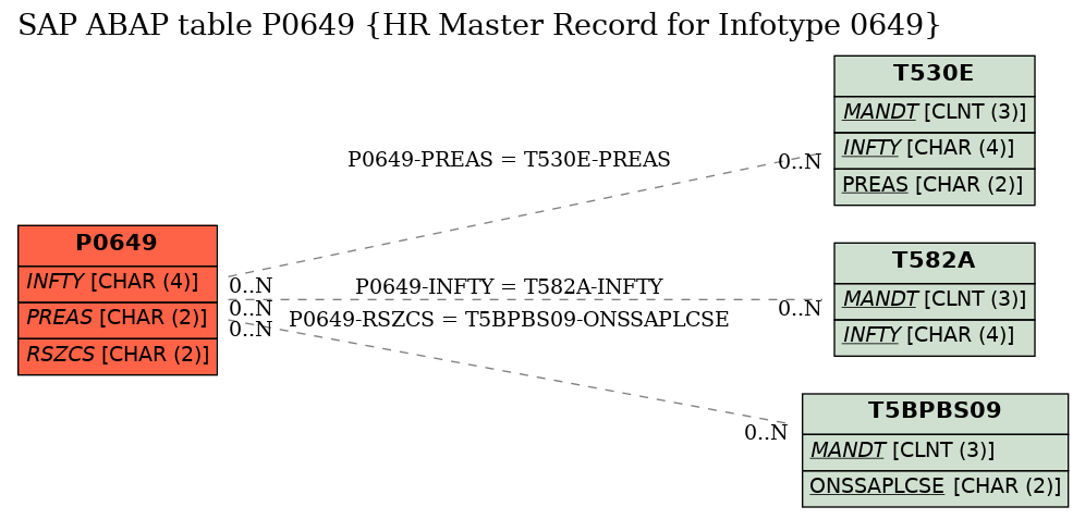 E-R Diagram for table P0649 (HR Master Record for Infotype 0649)