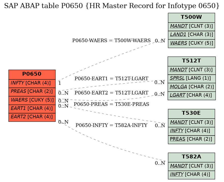 E-R Diagram for table P0650 (HR Master Record for Infotype 0650)