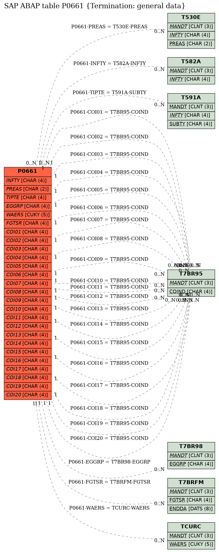 E-R Diagram for table P0661 (Termination: general data)