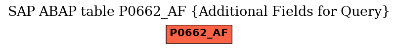 E-R Diagram for table P0662_AF (Additional Fields for Query)