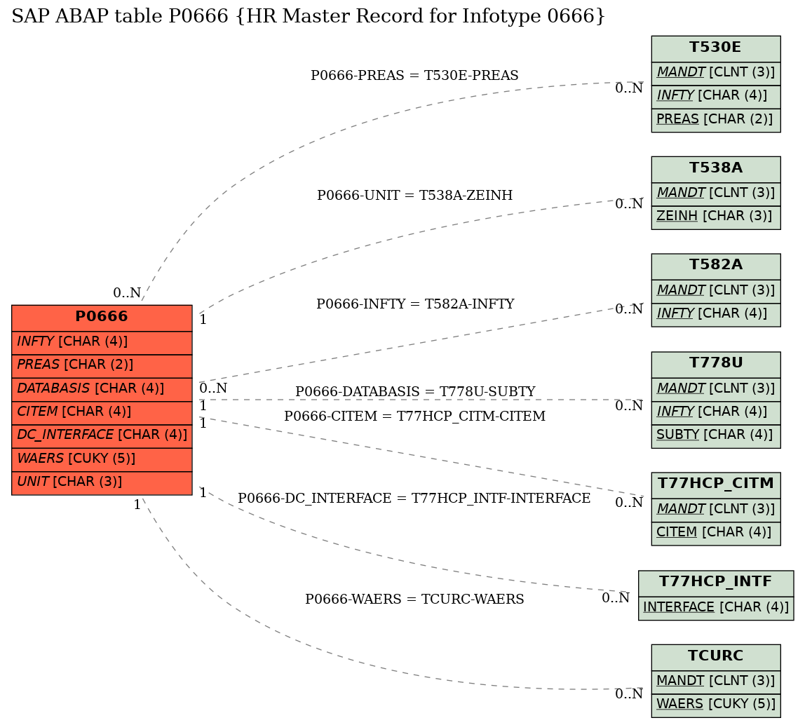 E-R Diagram for table P0666 (HR Master Record for Infotype 0666)