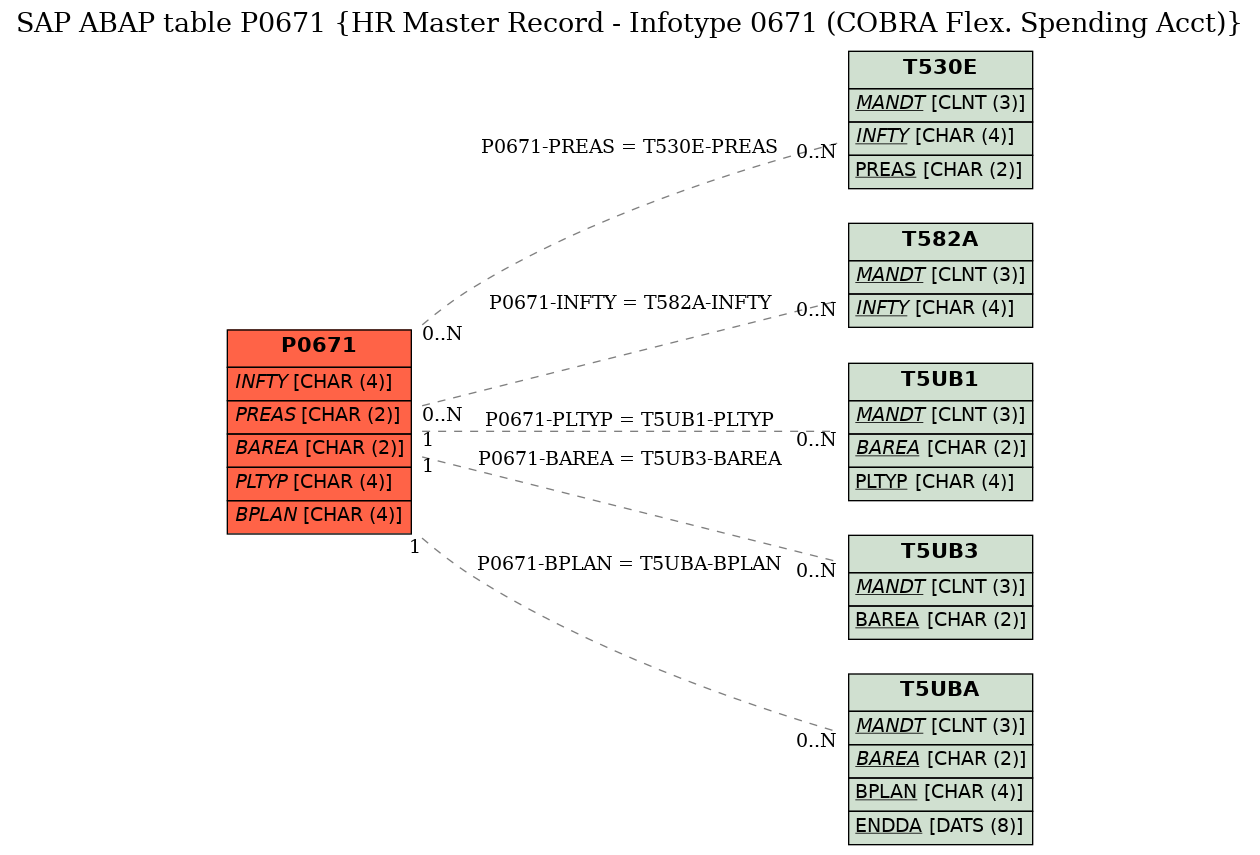 E-R Diagram for table P0671 (HR Master Record - Infotype 0671 (COBRA Flex. Spending Acct))