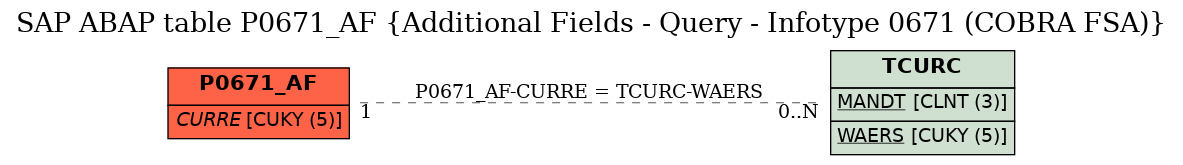 E-R Diagram for table P0671_AF (Additional Fields - Query - Infotype 0671 (COBRA FSA))