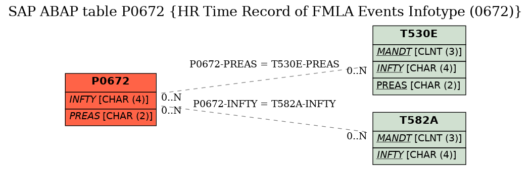 E-R Diagram for table P0672 (HR Time Record of FMLA Events Infotype (0672))