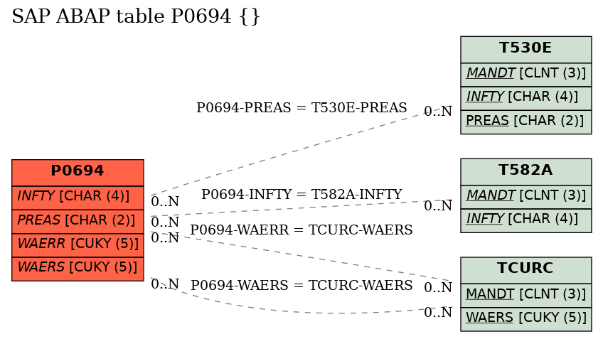 E-R Diagram for table P0694 ()