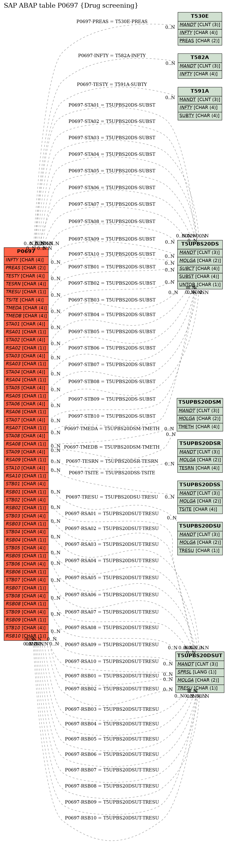 E-R Diagram for table P0697 (Drug screening)